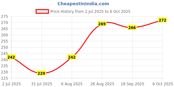 ajio.com juniors by lifestyle Boy Regular Fit Printed Shorts juniors by lifestyle Price History Graph from 2 Jul 2025 to 6 Oct 2025