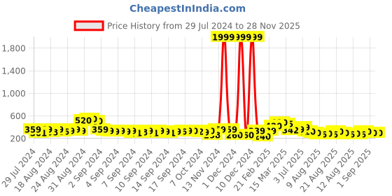 ajio.com codez Boy Regular Fit Round-Neck Sweatshirt codez Price History Graph from 29 Jul 2024 to 26 Nov 2025