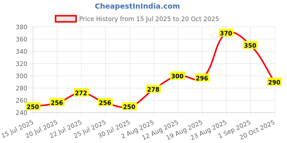 ajio.com mini klub Boy Regular Fit Round-Neck T-Shirt mini klub Price History Graph from 15 Jul 2025 to 20 Oct 2025