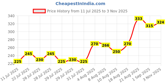 ajio.com mini klub Boy Regular Fit Round-Neck T-Shirt mini klub Price History Graph from 11 Jul 2025 to 3 Nov 2025