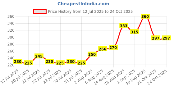 ajio.com mini klub Boy Regular Fit Round-Neck T-Shirt mini klub Price History Graph from 12 Jul 2025 to 24 Oct 2025