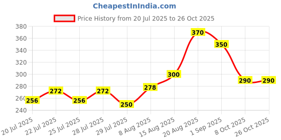 ajio.com mini klub Boy Regular Fit Round-Neck T-Shirt mini klub Price History Graph from 20 Jul 2025 to 26 Oct 2025