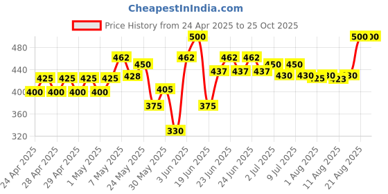 ajio.com brucewane Boy Regular Fit Shirt brucewane Price History Graph from 24 Apr 2025 to 25 Oct 2025