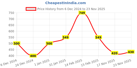 ajio.com the lion and the fish Boy Regular Fit Shorts the lion and the fish Price History Graph from 6 Dec 2024 to 23 Nov 2025