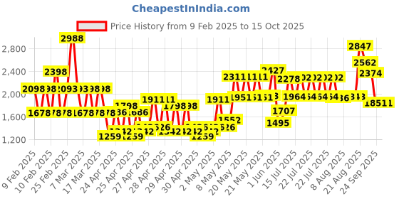 ajio.com kiddopanti Boy Regular Fit Shorts kiddopanti Price History Graph from 9 Feb 2025 to 15 Oct 2025