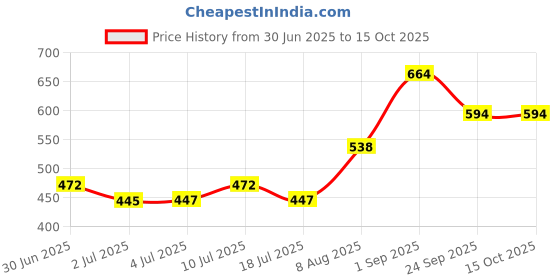 ajio.com pantaloons junior Boy Regular Fit Shorts with Elasticated Waist pantaloons junior Price History Graph from 30 Jun 2025 to 14 Oct 2025