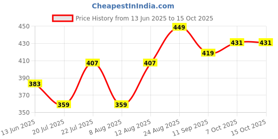 ajio.com fame forever by lifestyle Boy Regular Fit Shorts with Insert Pockets fame forever by lifestyle Price History Graph from 13 Jun 2025 to 15 Oct 2025
