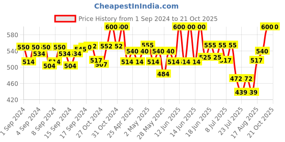 ajio.com fabfarm Boy Regular Fit Spread-Collar Shirt fabfarm Price History Graph from 1 Sep 2024 to 21 Oct 2025