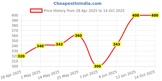 ajio.com stud apparels Boy Regular Fit Spread-Collar Shirt stud apparels Price History Graph from 28 Apr 2025 to 13 Oct 2025