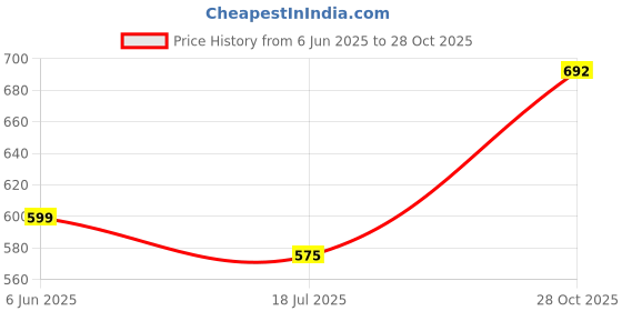 ajio.com pantaloons junior Boy Regular Fit Spread-Collar Shirt pantaloons junior Price History Graph from 6 Jun 2025 to 28 Oct 2025
