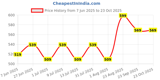 ajio.com pantaloons junior Boy Regular Fit Spread-Collar Shirt pantaloons junior Price History Graph from 7 Jun 2025 to 23 Oct 2025