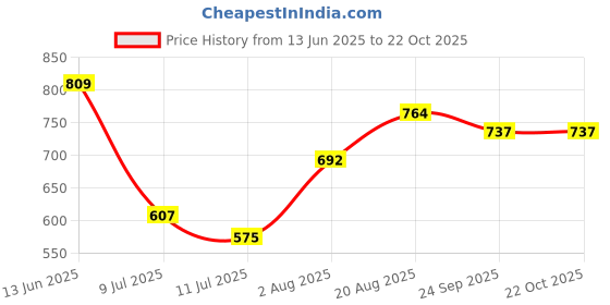 ajio.com pantaloons junior Boy Regular Fit Spread-Collar Shirt pantaloons junior Price History Graph from 13 Jun 2025 to 22 Oct 2025