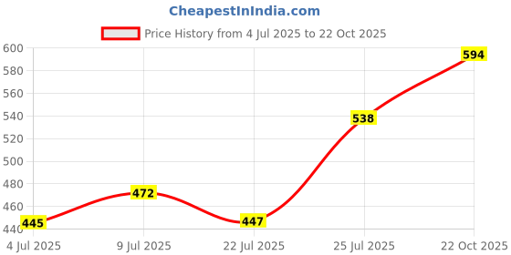 ajio.com pantaloons junior Boy Regular Fit Spread-Collar Shirt pantaloons junior Price History Graph from 4 Jul 2025 to 22 Oct 2025