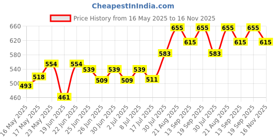 ajio.com pantaloons junior Boy Regular Fit Striped Shirt pantaloons junior Price History Graph from 16 May 2025 to 16 Nov 2025