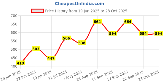 ajio.com pantaloons junior Boy Regular Fit Striped Shirt pantaloons junior Price History Graph from 19 Jun 2025 to 23 Oct 2025