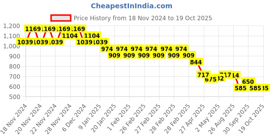 ajio.com fame forever by lifestyle Boy Regular Fit Sweatshirt fame forever by lifestyle Price History Graph from 18 Nov 2024 to 17 Oct 2025
