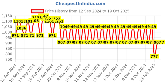 ajio.com monte carlo Boy Regular Fit Typographic Print Hoodie monte carlo Price History Graph from 12 Sep 2024 to 18 Oct 2025
