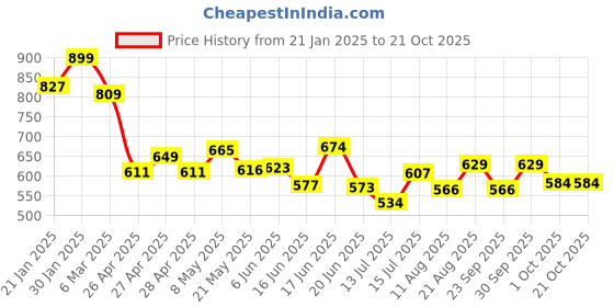 ajio.com juniors by lifestyle Boy Regular Jeans juniors by lifestyle Price History Graph from 21 Jan 2025 to 20 Oct 2025