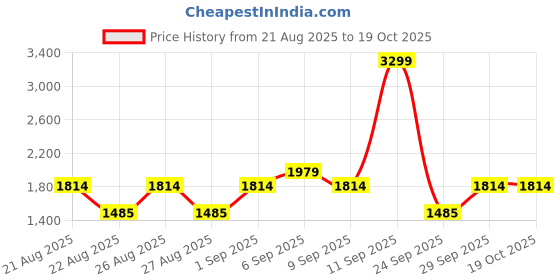 ajio.com tommy hilfiger Boy Regular Jeans tommy hilfiger Price History Graph from 21 Aug 2025 to 18 Oct 2025