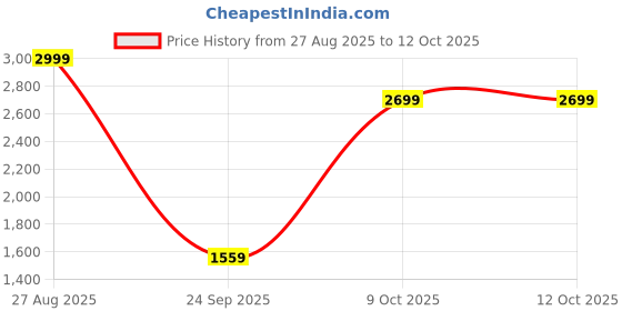 ajio.com tommy hilfiger Boy Regular Jeans  tommy hilfiger Price History Graph from 27 Aug 2025 to 12 Oct 2025