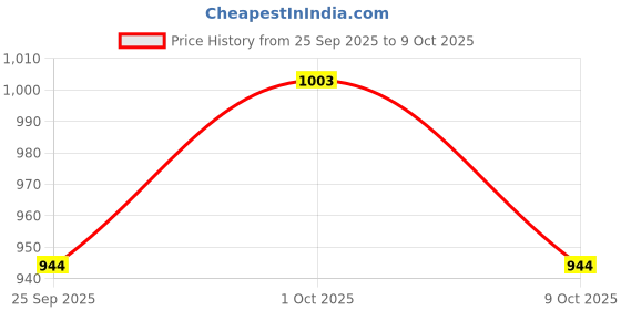 ajio.com cherry crumble by nitt hyman Boy Regulars Fit Hoodie with Insert-Pocket cherry crumble by nitt hyman Price History Graph from 25 Sep 2025 to 9 Oct 2025