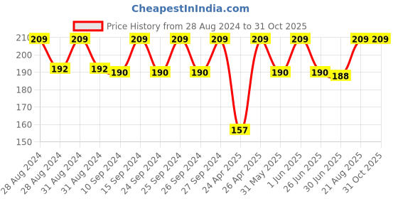 ajio.com jockey Boy Ribbed Dress Socks jockey Price History Graph from 28 Aug 2024 to 30 Oct 2025
