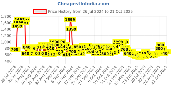 ajio.com cherry crumble by nitt hyman Boy Ribbed Flat-Front Trousers cherry crumble by nitt hyman Price History Graph from 26 Jul 2024 to 20 Oct 2025