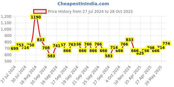 ajio.com lil lollipop Boy Round-Toe Lace-Up Shoes lil lollipop Price History Graph from 27 Jul 2024 to 28 Oct 2025