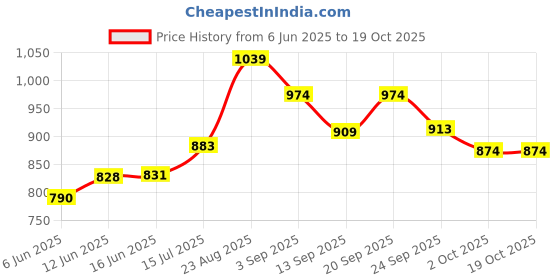 ajio.com fame forever by lifestyle Boy Round-Toe Lace-Up Shoes fame forever by lifestyle Price History Graph from 6 Jun 2025 to 18 Oct 2025
