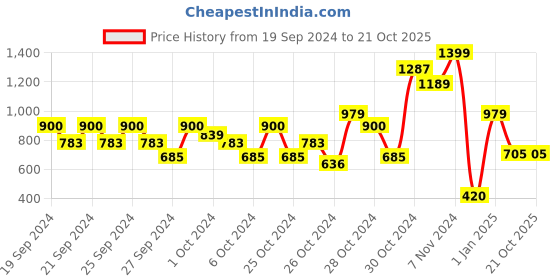 ajio.com toothless Boy Round-Toe Slip-On Clogs toothless Price History Graph from 19 Sep 2024 to 17 Oct 2025