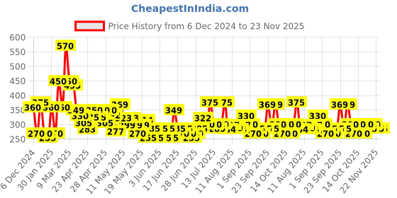 ajio.com codez Boy Self-design Track Pants codez Price History Graph from 6 Dec 2024 to 23 Nov 2025