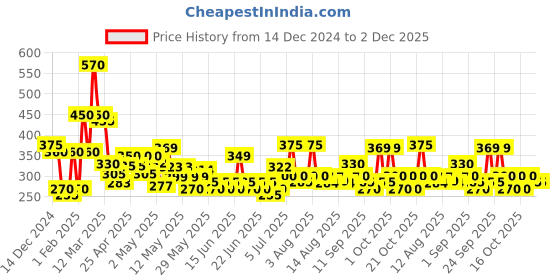 ajio.com codez Boy Self-design Track Pants codez Price History Graph from 14 Dec 2024 to 1 Dec 2025