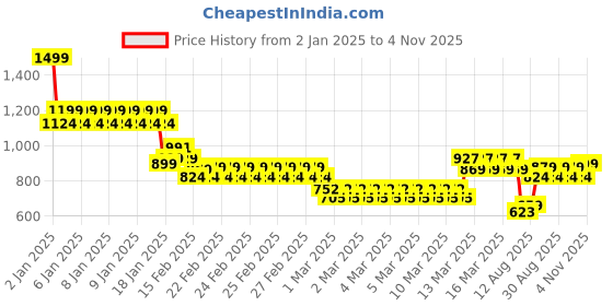 ajio.com allen solly Boy Slim Fit Spread-Collar Shirt allen solly Price History Graph from 2 Jan 2025 to 4 Nov 2025