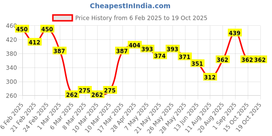 ajio.com nauti nati Boy Slim Fit Spread-Collar Shirt nauti nati Price History Graph from 6 Feb 2025 to 19 Oct 2025