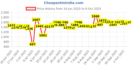 ajio.com crocs Boy Slip-On Clog Sandals crocs Price History Graph from 16 Jun 2025 to 9 Oct 2025