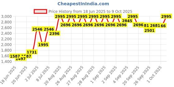 ajio.com crocs Boy Slip-On Clog Sandals crocs Price History Graph from 18 Jun 2025 to 9 Oct 2025