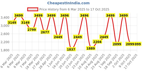 ajio.com converse Boy Slip-On Sneakers converse Price History Graph from 6 Mar 2025 to 16 Oct 2025