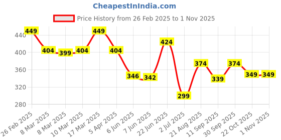 ajio.com kidsville Boy Slip-On Thong Flip-Flops kidsville Price History Graph from 26 Feb 2025 to 1 Nov 2025