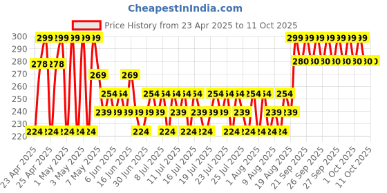 ajio.com max Boy Sneakers with PU upper max Price History Graph from 23 Apr 2025 to 11 Oct 2025