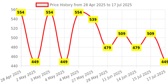 ajio.com max Boy Sneakers with PU upper max Price History Graph from 28 Apr 2025 to 17 Jul 2025