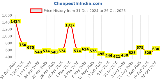 ajio.com kats Boy Sneakers with Synthetic upper kats Price History Graph from 31 Dec 2024 to 26 Oct 2025
