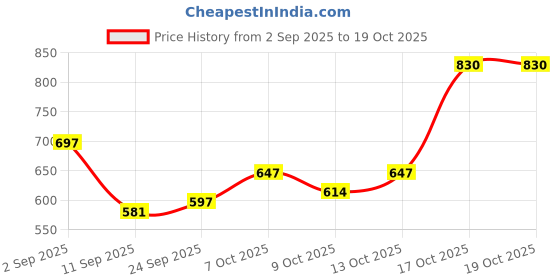 ajio.com bumzee Boy Spread-Collar Suit Set bumzee Price History Graph from 2 Sep 2025 to 17 Oct 2025