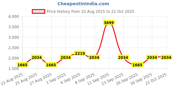 ajio.com tommy hilfiger Boy Straight Jeans  tommy hilfiger Price History Graph from 22 Aug 2025 to 22 Oct 2025