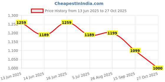 ajio.com crimsoune club Boy Straight Jeans with Insert Pockets crimsoune club Price History Graph from 13 Jun 2025 to 27 Oct 2025