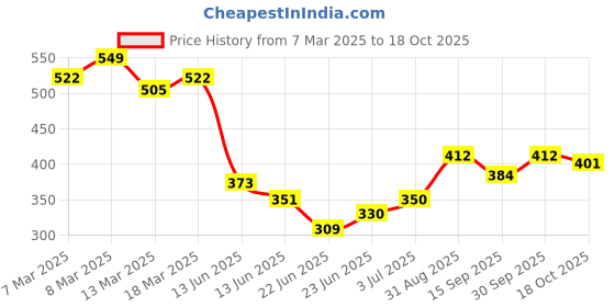 ajio.com fame forever by lifestyle Boy Straight Track Pants fame forever by lifestyle Price History Graph from 7 Mar 2025 to 18 Oct 2025
