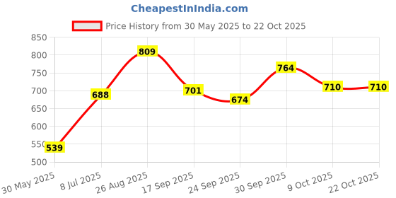 ajio.com fame forever by lifestyle Boy Straight Track Pants with Elasticated Waist fame forever by lifestyle Price History Graph from 30 May 2025 to 22 Oct 2025