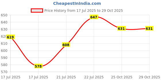ajio.com juniors by lifestyle Boy Striped Regular Fit Shirt juniors by lifestyle Price History Graph from 17 Jul 2025 to 29 Oct 2025