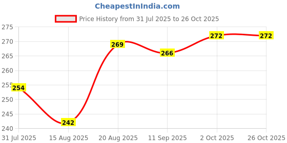 ajio.com juniors by lifestyle Boy Striped Regular Fit Shorts juniors by lifestyle Price History Graph from 31 Jul 2025 to 25 Oct 2025