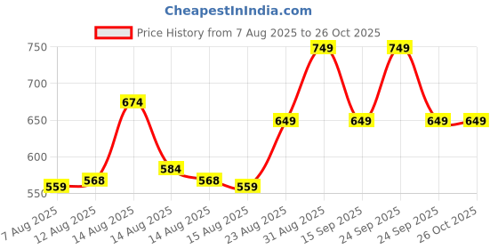ajio.com clt.s Boy Striped Shirt & Pants Set clt.s Price History Graph from 7 Aug 2025 to 25 Oct 2025