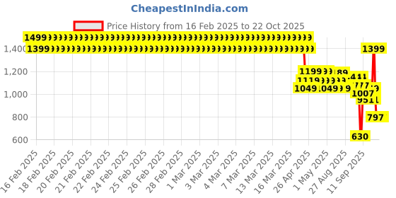 ajio.com u.s. polo assn. Boy Stripes Polo T-shirt u.s. polo assn. Price History Graph from 16 Feb 2025 to 22 Oct 2025